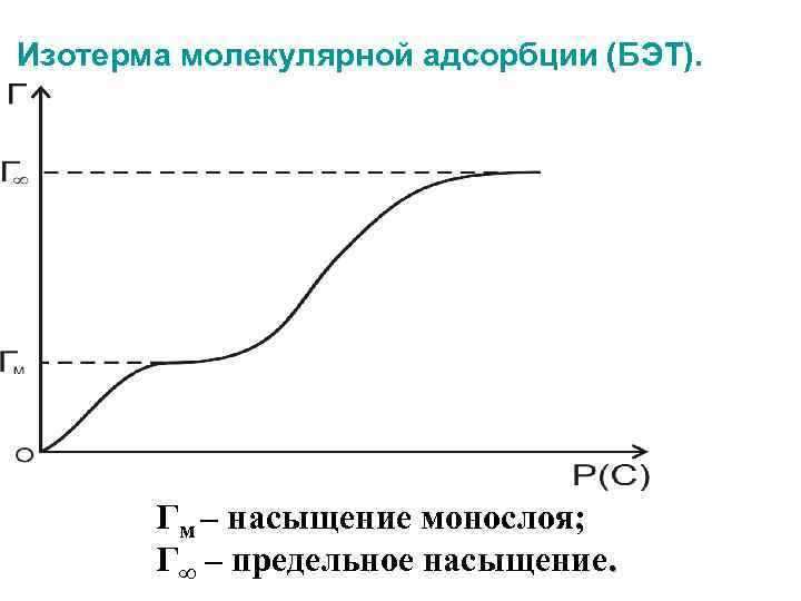 Изотерма молекулярной адсорбции (БЭТ). Гм – насыщение монослоя; Г∞ – предельное насыщение. 