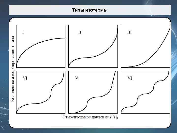 Типы изотермы 