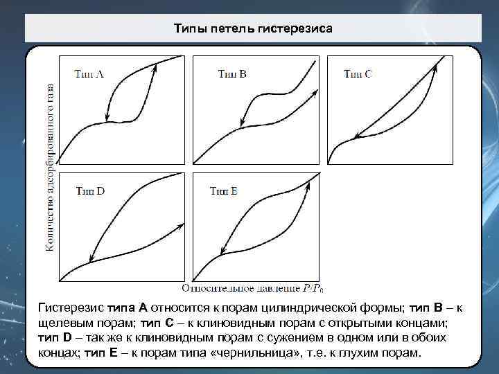 Типы петель гистерезиса Гистерезис типа A относится к порам цилиндрической формы; тип B –