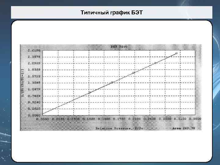 Типичный график БЭТ 
