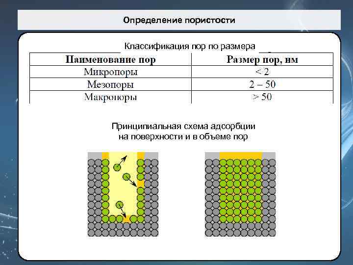 Определение пористости Классификация пор по размера Принципиальная схема адсорбции на поверхности и в объеме