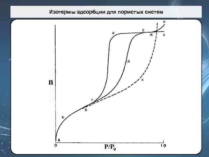 Изотермы адсорбции для пористых систем 