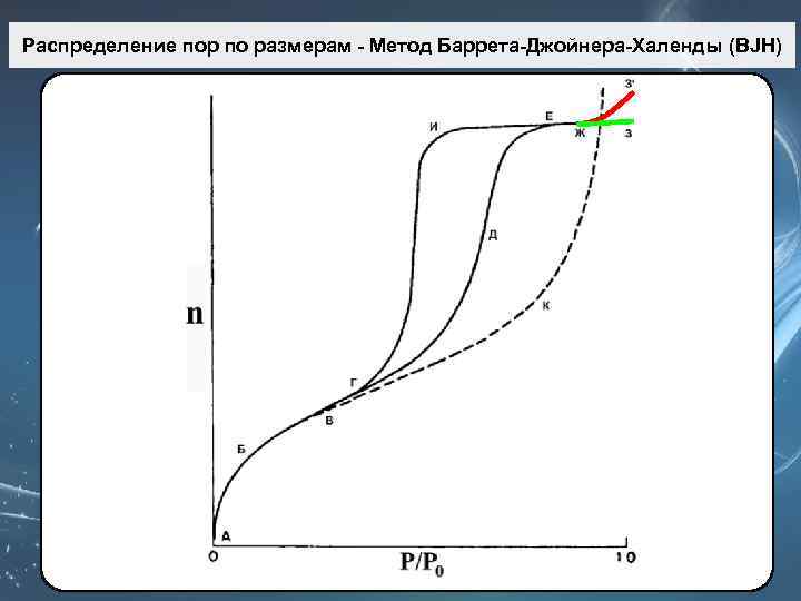 Распределение пор по размерам - Метод Баррета-Джойнера-Халенды (BJH) 