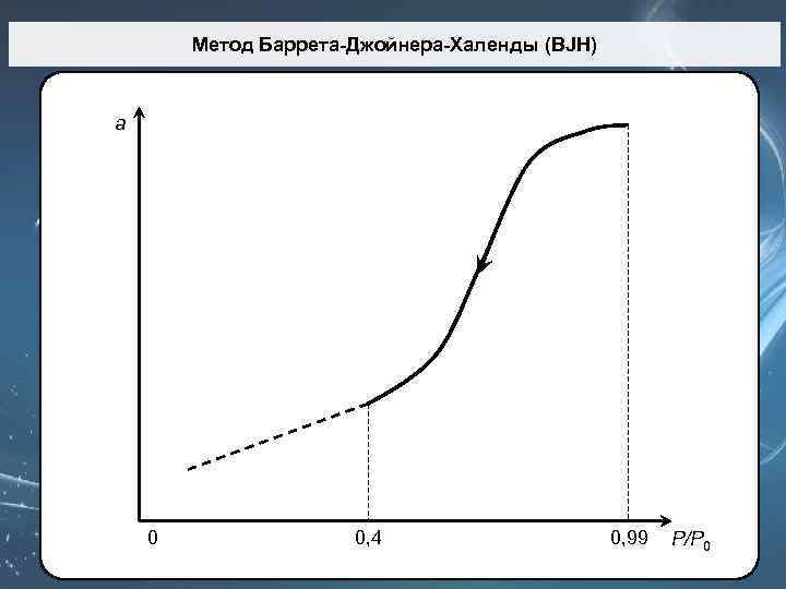 Метод Баррета-Джойнера-Халенды (BJH) a 0 0, 4 0, 99 P/P 0 