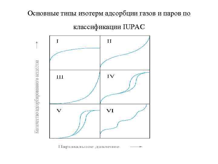 Основные типы изотерм адсорбции газов и паров по классификации IUPAC 