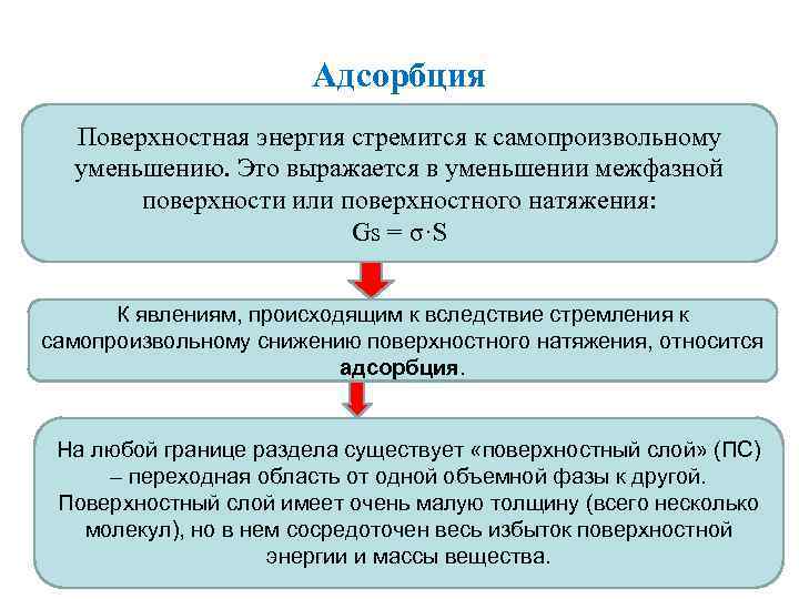 Адсорбция Поверхностная энергия стремится к самопроизвольному уменьшению. Это выражается в уменьшении межфазной поверхности или