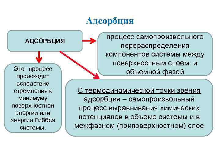 Адсорбция АДСОРБЦИЯ Этот процесс происходит вследствие стремления к минимуму поверхностной энергии или энергии Гиббса