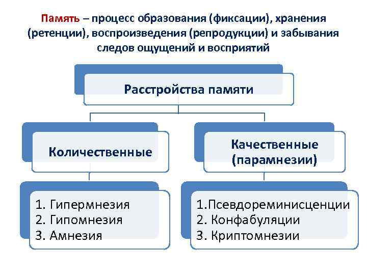 Память – процесс образования (фиксации), хранения (ретенции), воспроизведения (репродукции) и забывания следов ощущений и