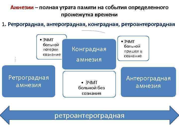 Амнезии – полная утрата памяти на события определенного промежутка времени 1. Ретроградная, антероградная, конградная,