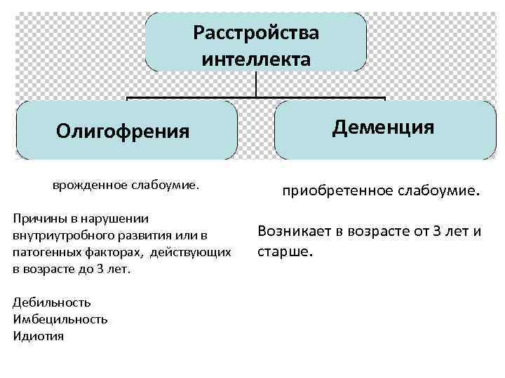 Расстройства интеллекта Олигофрения Деменция врожденное слабоумие. приобретенное слабоумие. Причины в нарушении внутриутробного развития или