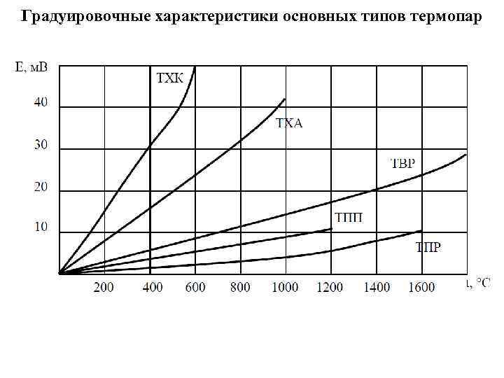 Градуировочные характеристики основных типов термопар 