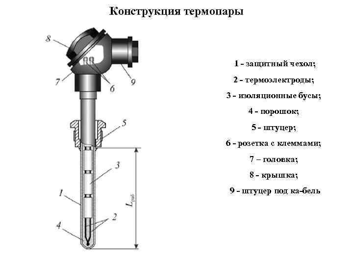 Конструкция термопары 1 защитный чехол; 2 термоэлектроды; 3 изоляционные бусы; 4 порошок; 5 штуцер;