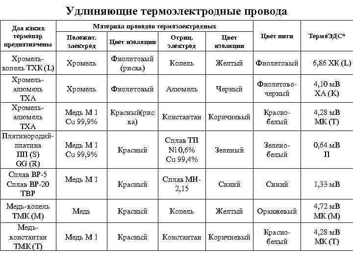 Удлиняющие термоэлектродные провода Для каких термопар предназначены Хромелькопель ТХК (L) Хромельалюмель ТХА Платинородийплатина ПП