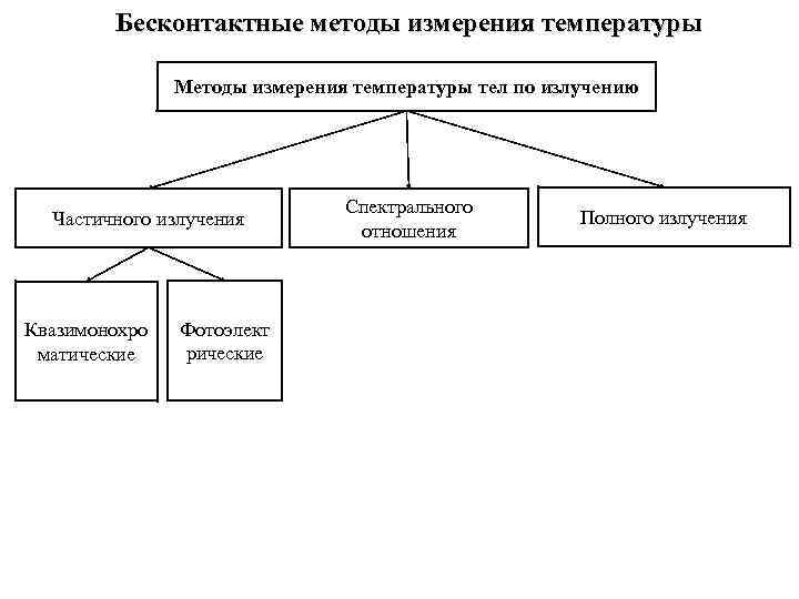 Бесконтактные методы измерения температуры Методы измерения температуры тел по излучению Частичного излучения Квазимонохро матические