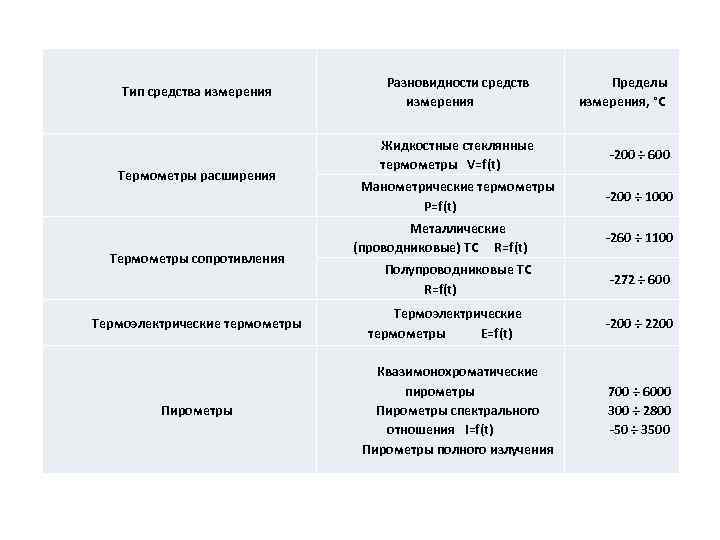 Тип средства измерения Термометры расширения Термометры сопротивления Термоэлектрические термометры Пирометры Разновидности средств измерения Пределы