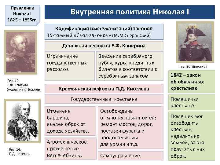 Правление Никола I 1825 – 1855 гг. Внутренняя политика Николая I Кодификация (систематизация) законов