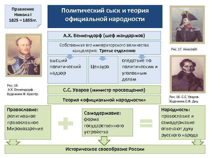 Правление Никола I 1825 – 1855 гг. Политический сыск и теория официальной народности А.