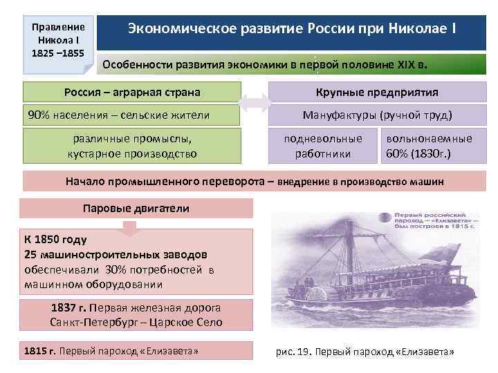 Правление Никола I 1825 – 1855 Экономическое развитие России при Николае I Особенности развития