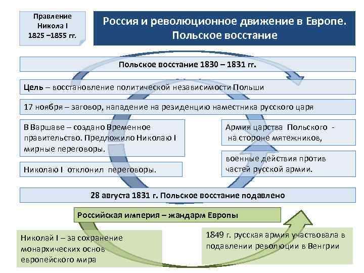 Правление Никола I 1825 – 1855 гг. Россия и революционное движение в Европе. Польское