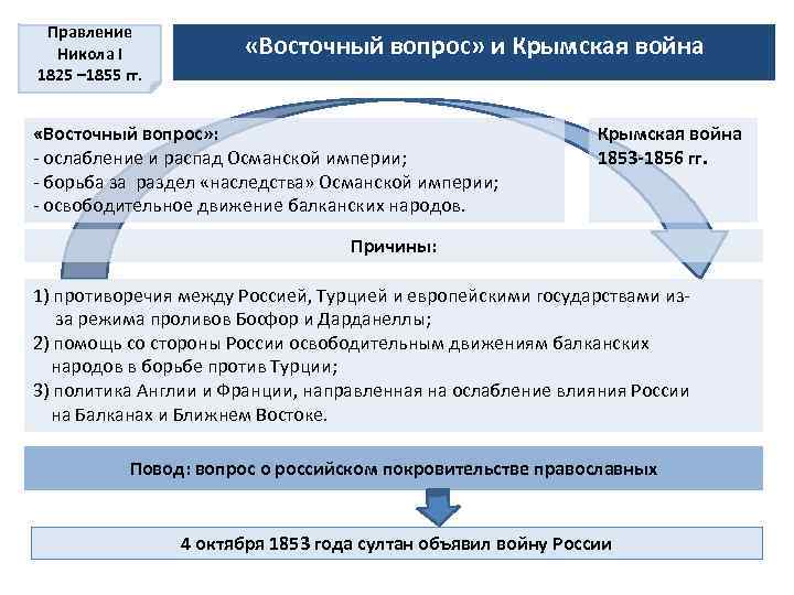 Правление Никола I 1825 – 1855 гг. «Восточный вопрос» и Крымская война «Восточный вопрос»