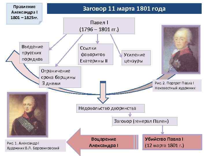 Правление Александра I 1801 – 1825 гг. Заговор 11 марта 1801 года Павел I