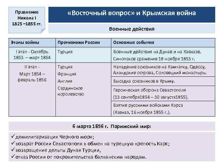 Правление Никола I 1825 – 1855 гг. Этапы войны І этап - Октябрь 1853