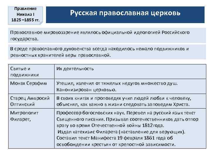 Правление Никола I 1825 – 1855 гг. Русская православная церковь Православное мировоззрение являлось официальной