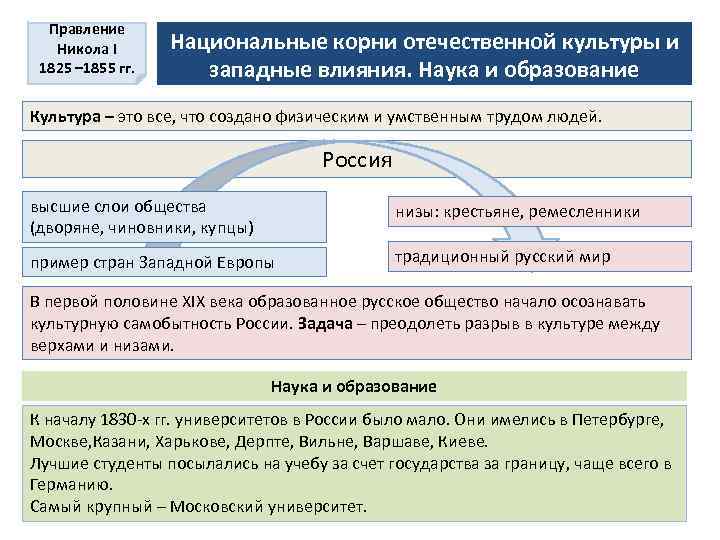 Правление Никола I 1825 – 1855 гг. Национальные корни отечественной культуры и западные влияния.