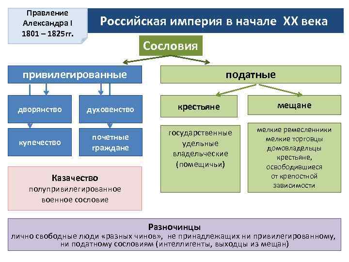 Правление Александра I 1801 – 1825 гг. Российская империя в начале XX века Сословия