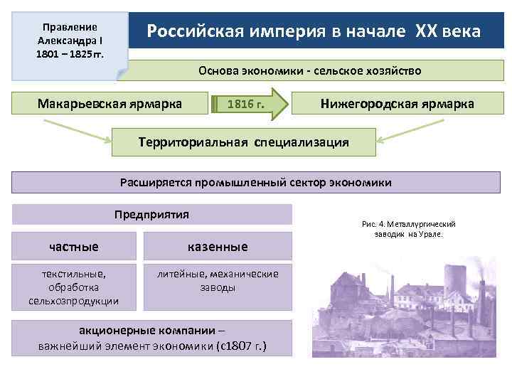 Российская империя в начале XX века Правление Александра I 1801 – 1825 гг. Основа