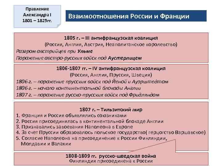 Правление Александра I 1801 – 1825 гг. Взаимоотношения России и Франции 1805 г. –