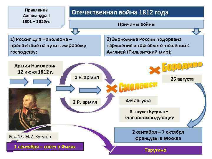 Правление Александра I 1801 – 1825 гг. Отечественная война 1812 года Причины войны 1)