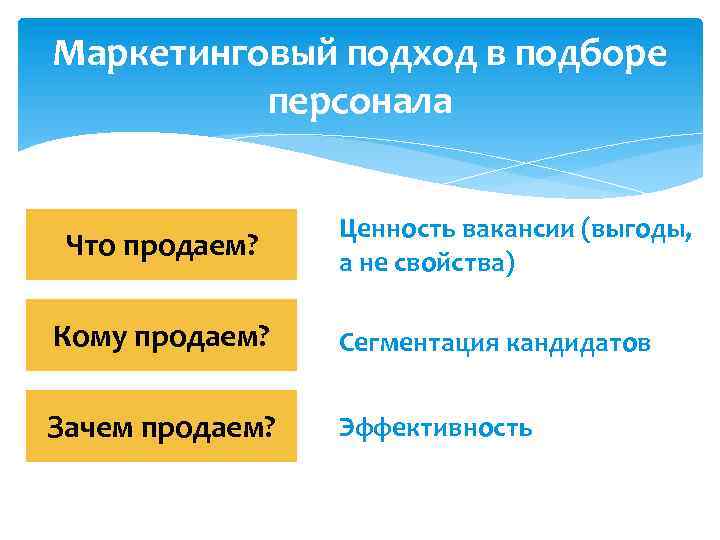 Маркетинговый подход в подборе персонала Что продаем? Ценность вакансии (выгоды, а не свойства) Кому