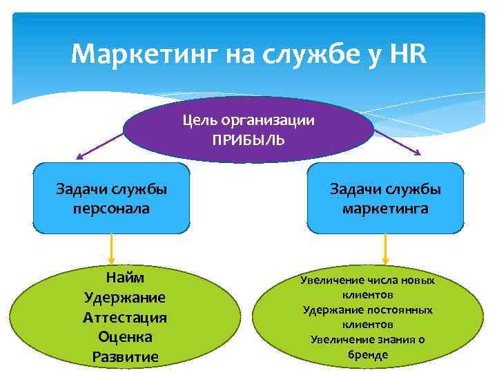 Маркетинг на службе у HR Цель организации ПРИБЫЛЬ Задачи службы персонала Найм Удержание Аттестация