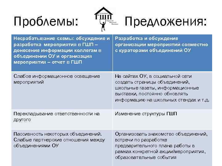 Проблемы: Предложения: Несрабатывание схемы: обсуждение и Разработка и обсуждение разработка мероприятия в ГШП –