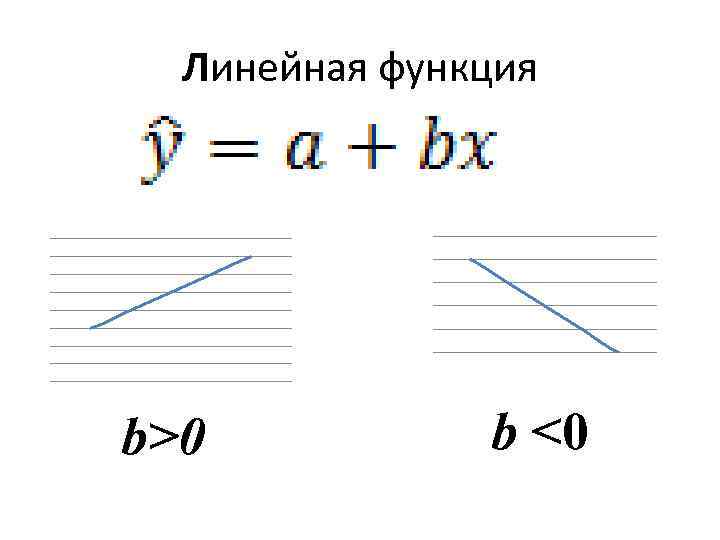 Линейная функция b>0 b <0 