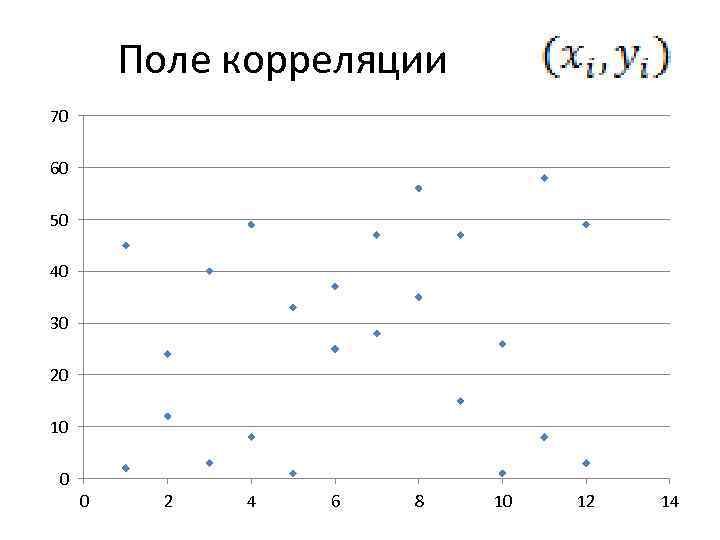 Поле корреляции 70 60 50 40 30 20 10 0 0 2 4 6