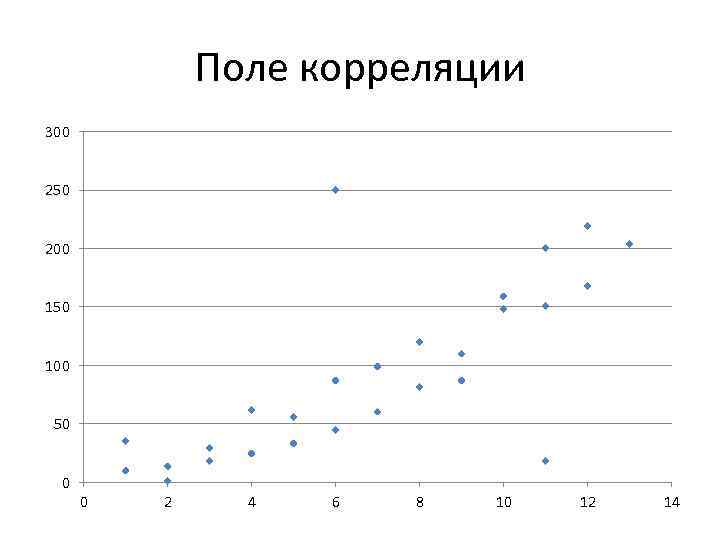 Поле корреляции 300 250 200 150 100 50 0 0 2 4 6 8