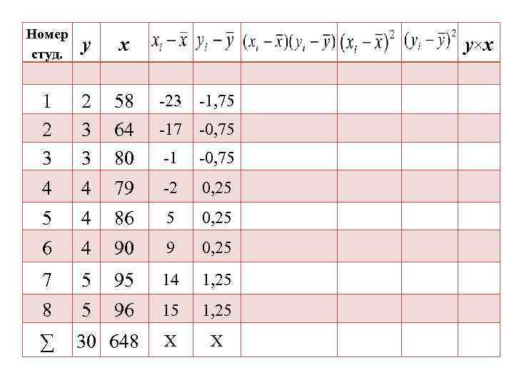 Номер студ. у x 1 2 3 3 58 64 80 -23 -1, 75