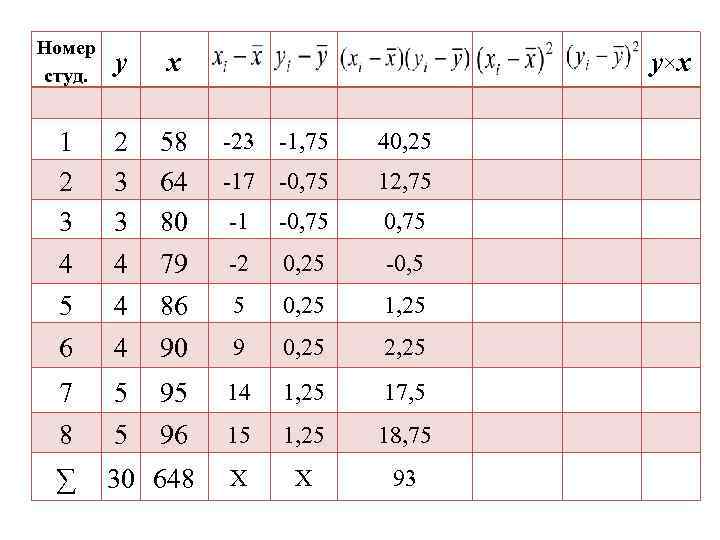 Номер студ. у x 1 2 3 3 58 64 80 -23 -1, 75