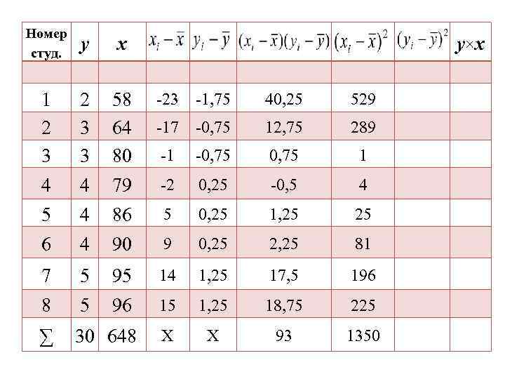 Номер студ. у x 1 2 3 3 58 64 80 -23 -1, 75