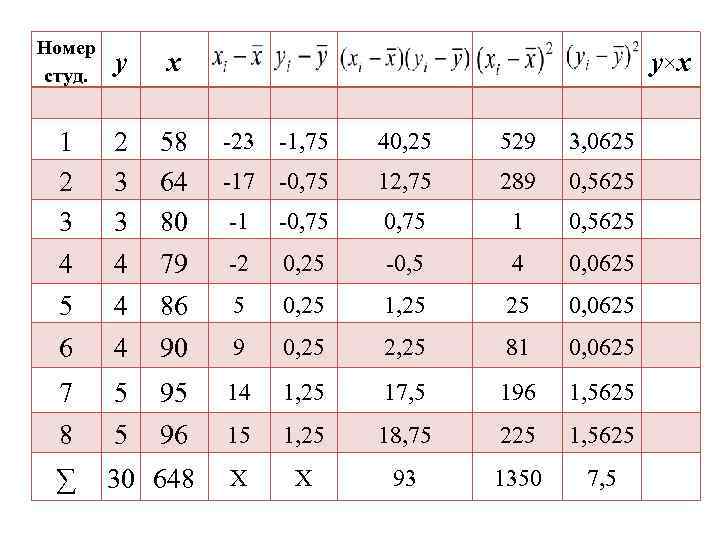 Номер студ. у x 1 2 3 3 58 64 80 -23 -1, 75