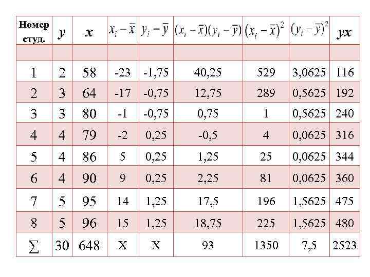 Номер студ. у x 1 2 3 3 58 64 80 -23 -1, 75