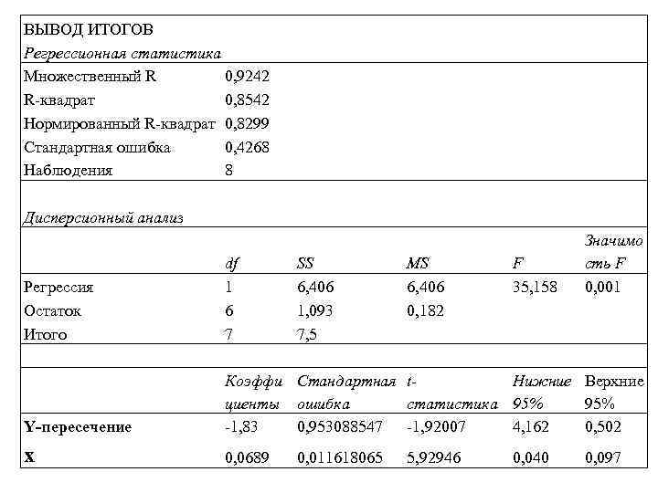 ВЫВОД ИТОГОВ Регрессионная статистика Множественный R 0, 9242 R-квадрат 0, 8542 Нормированный R-квадрат 0,