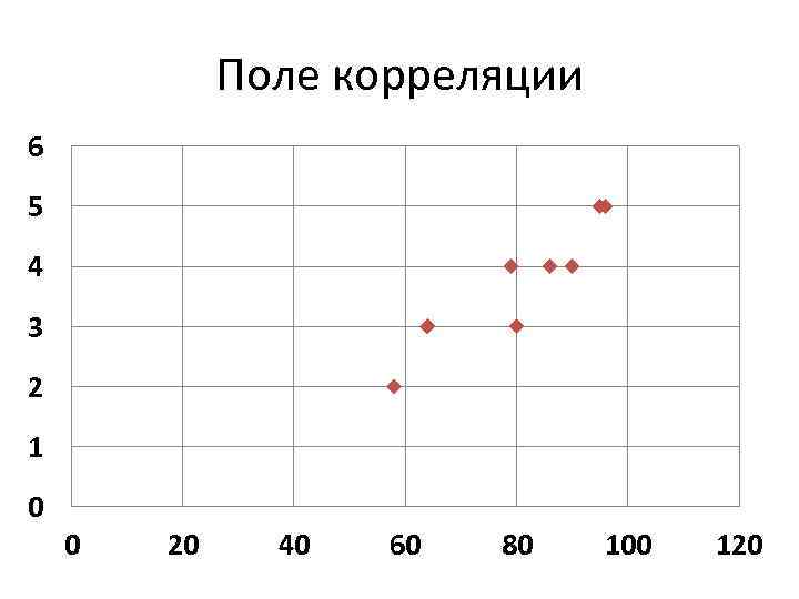 Зависимость от оценок