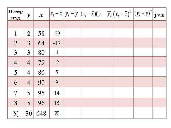 Номер студ. у x 1 2 3 3 58 64 80 -23 4 4