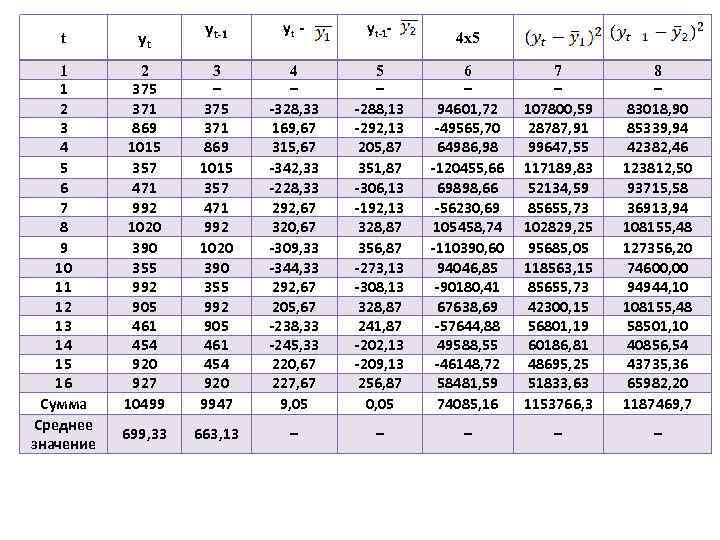 yt-1 yt - yt-1 - 4 x 5 2 375 371 869 1015 357