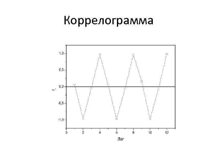 Изображенный на рисунке временной ряд содержит следующие компоненты