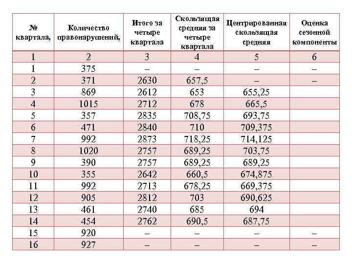 № Количество квартала, правонарушений, 1 1 2 3 4 5 6 7 8 9