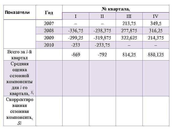 Показатели Год 2007 2008 2009 2010 Всего за i-й квартал Средняя оценка сезонной компоненты